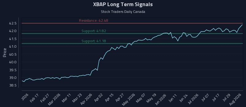 XBAP Long Term Analysis for August 4 2026