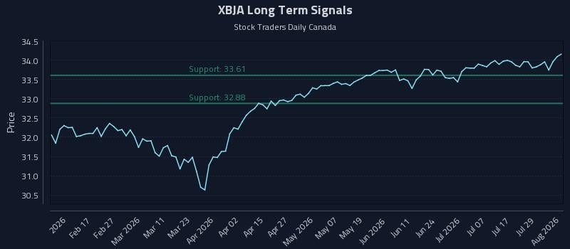 XBJA Long Term Analysis for August 4 2026