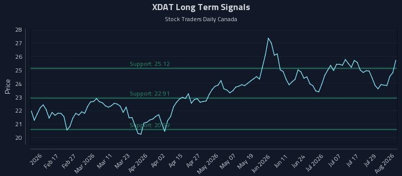 XDAT Long Term Analysis for August 4 2026 XDAT Long Term Analysis for August 4 2026