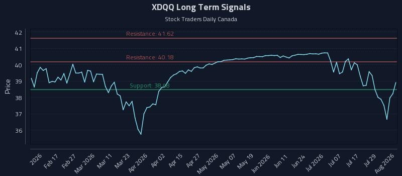 XDQQ Long Term Analysis for August 4 2026 XDQQ Long Term Analysis for August 4 2026