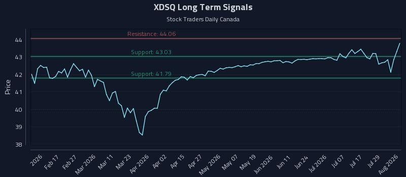 XDSQ Long Term Analysis for August 4 2026