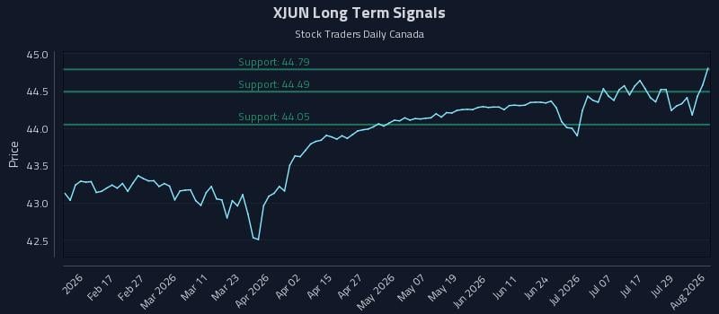 XJUN Long Term Analysis for August 4 2026 XJUN Long Term Analysis for August 4 2026