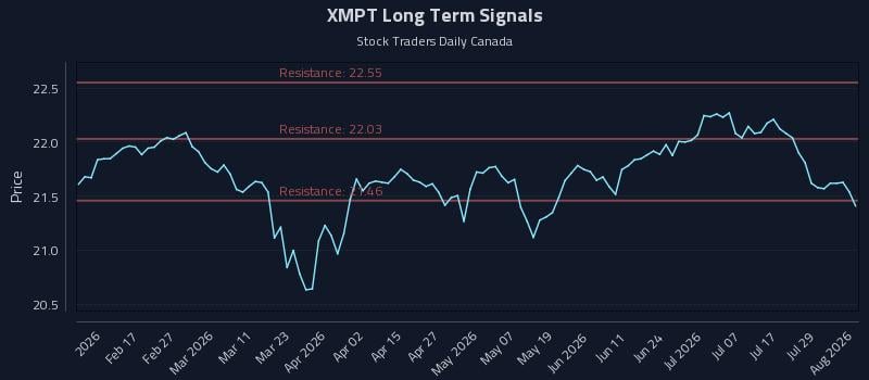 XMPT Long Term Analysis for August 4 2026 XMPT Long Term Analysis for August 4 2026