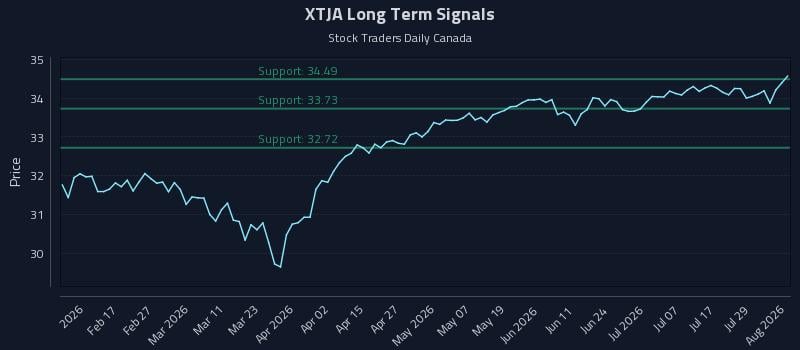XTJA Long Term Analysis for August 4 2026 XTJA Long Term Analysis for August 4 2026