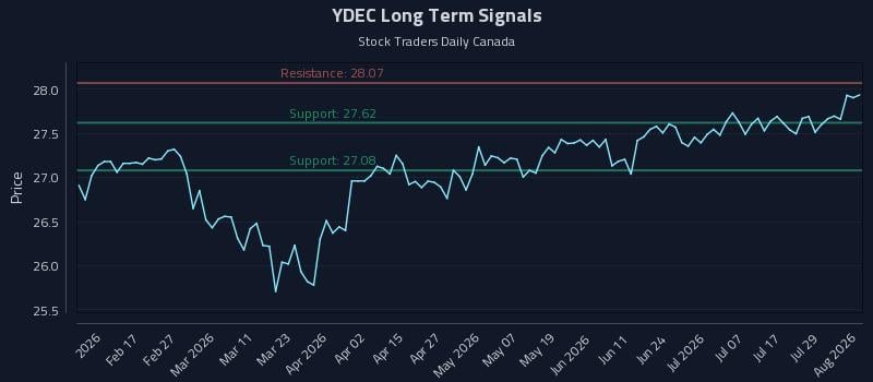 YDEC Long Term Analysis for August 4 2026