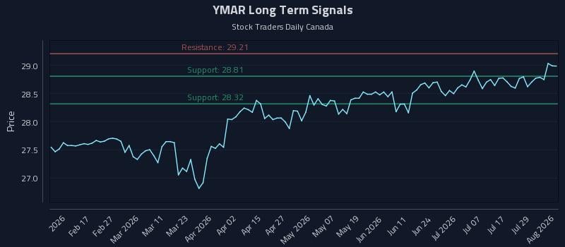 YMAR Long Term Analysis for August 4 2026 YMAR Long Term Analysis for August 4 2026