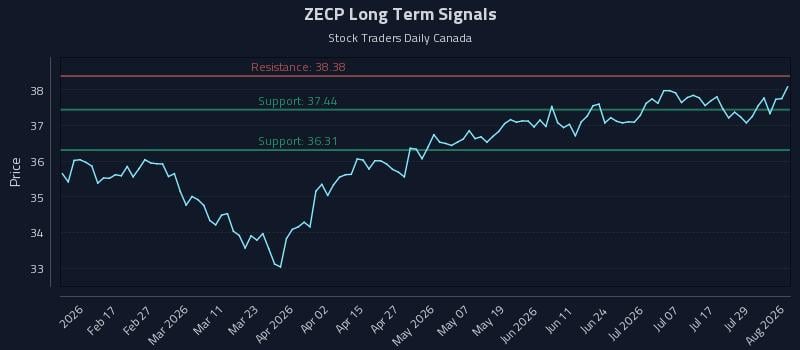 ZECP Long Term Analysis for August 4 2026 ZECP Long Term Analysis for August 4 2026