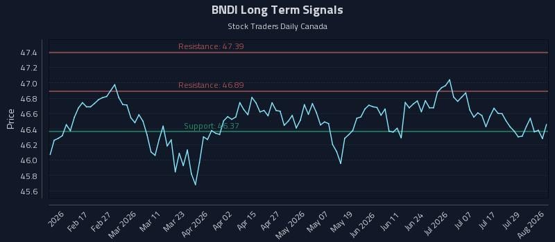 BNDI Long Term Analysis for August 4 2026