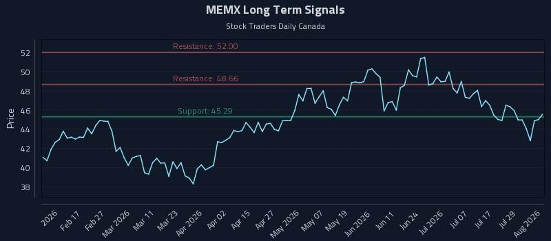 MEMX Long Term Analysis for August 4 2026 MEMX Long Term Analysis for August 4 2026