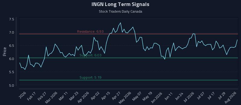 INGN Long Term Analysis for August 4 2026 INGN Long Term Analysis for August 4 2026