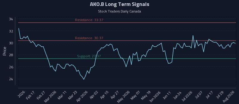 AKO.B Long Term Analysis for August 4 2026 AKO.B Long Term Analysis for August 4 2026