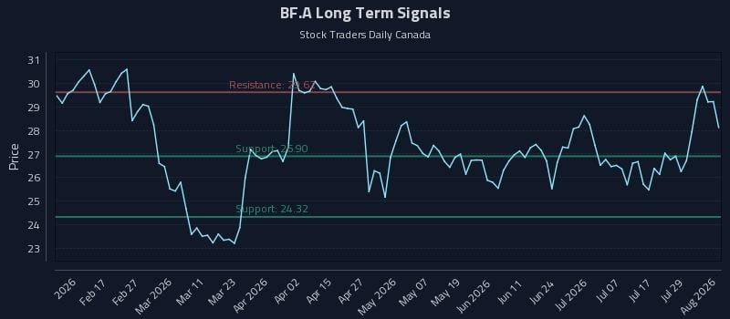 BF.A Long Term Analysis for August 4 2026