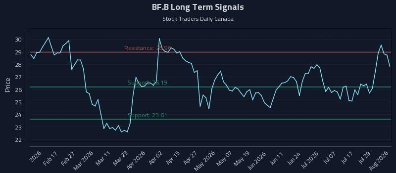 BF.B Long Term Analysis for August 4 2026 BF.B Long Term Analysis for August 4 2026