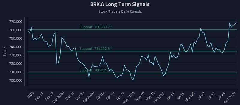 BRK.A Long Term Analysis for August 4 2026 BRK.A Long Term Analysis for August 4 2026