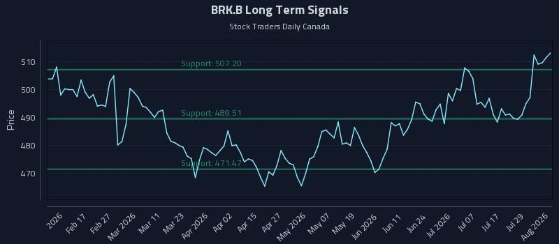 BRK.B Long Term Analysis for August 4 2026 BRK.B Long Term Analysis for August 4 2026