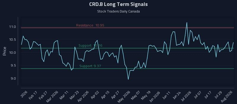 CRD.B Long Term Analysis for August 4 2026 CRD.B Long Term Analysis for August 4 2026