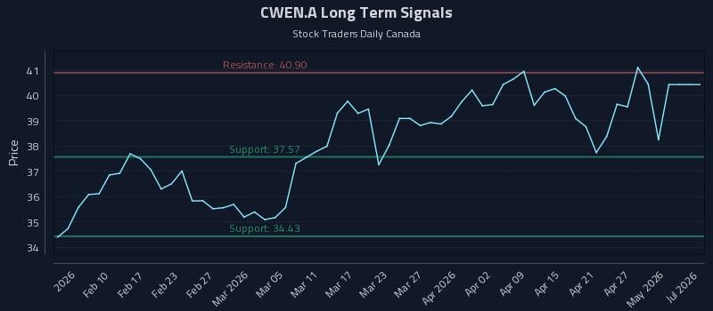 CWEN.A Long Term Analysis for August 4 2026