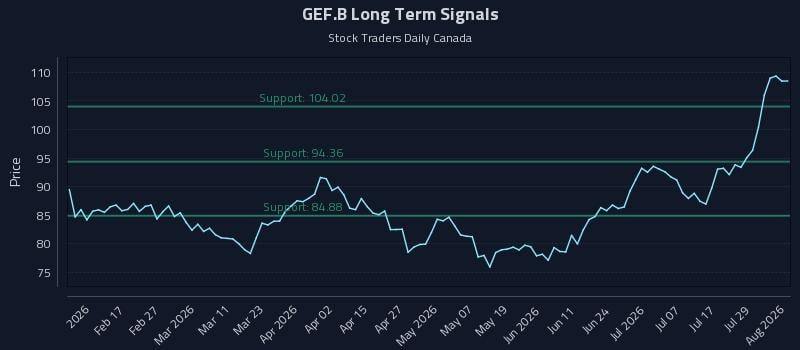 GEF.B Long Term Analysis for August 4 2026 GEF.B Long Term Analysis for August 4 2026