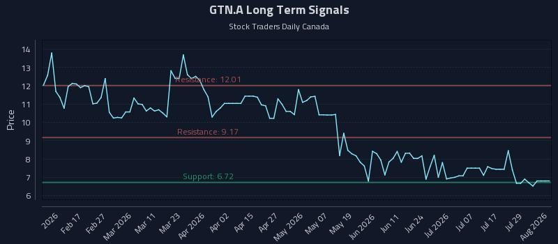 GTN.A Long Term Analysis for August 4 2026