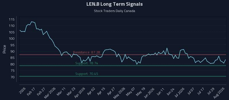 LEN.B Long Term Analysis for August 4 2026 LEN.B Long Term Analysis for August 4 2026