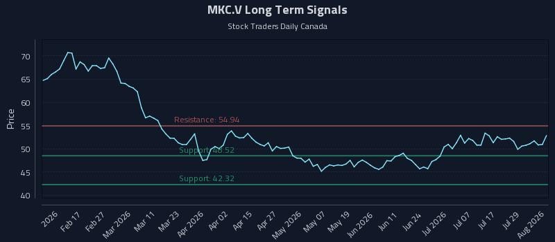 MKC.V Long Term Analysis for August 4 2026