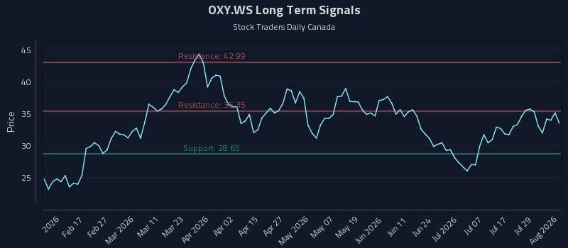 OXY.WS Long Term Analysis for August 4 2026