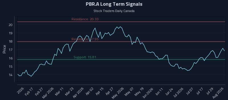 PBR.A Long Term Analysis for August 4 2026 PBR.A Long Term Analysis for August 4 2026