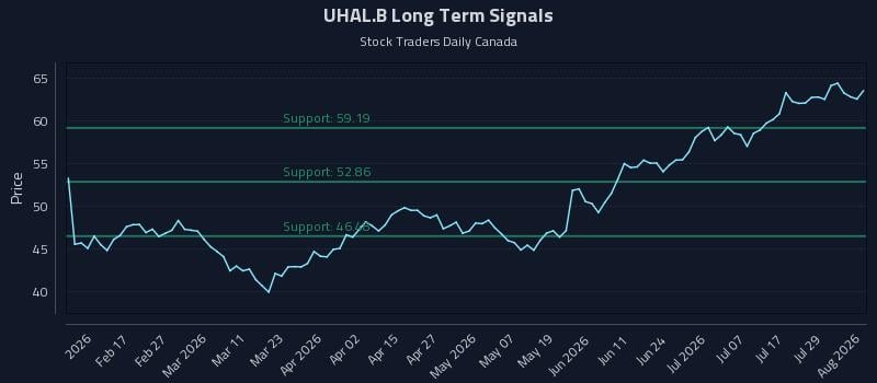 UHAL.B Long Term Analysis for August 4 2026