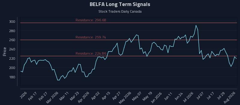 BELFA Long Term Analysis for August 4 2026 BELFA Long Term Analysis for August 4 2026