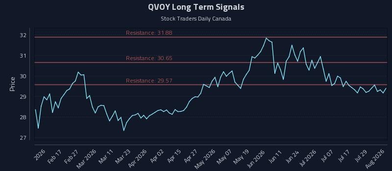 QVOY Long Term Analysis for August 4 2026