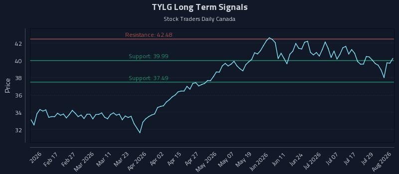 TYLG Long Term Analysis for August 4 2026