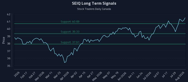 SEIQ Long Term Analysis for August 4 2026