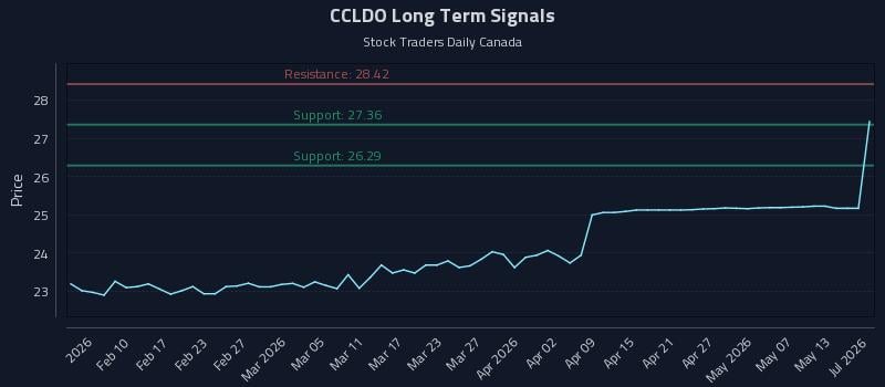 CCLDO Long Term Analysis for August 4 2026