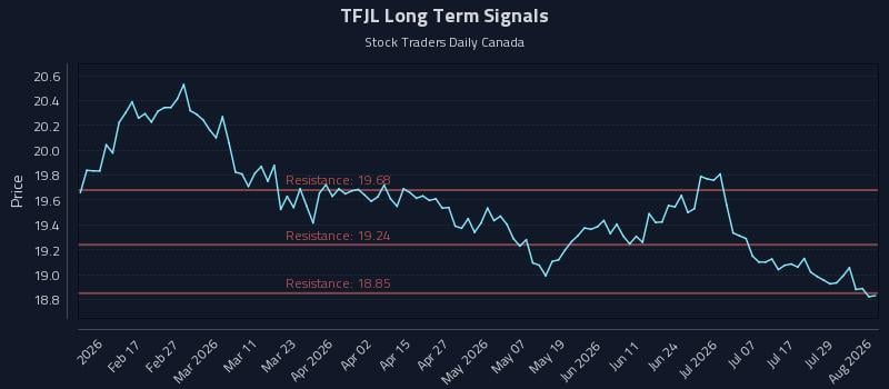 TFJL Long Term Analysis for August 4 2026