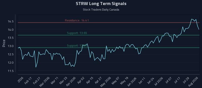 STRW Long Term Analysis for August 4 2026