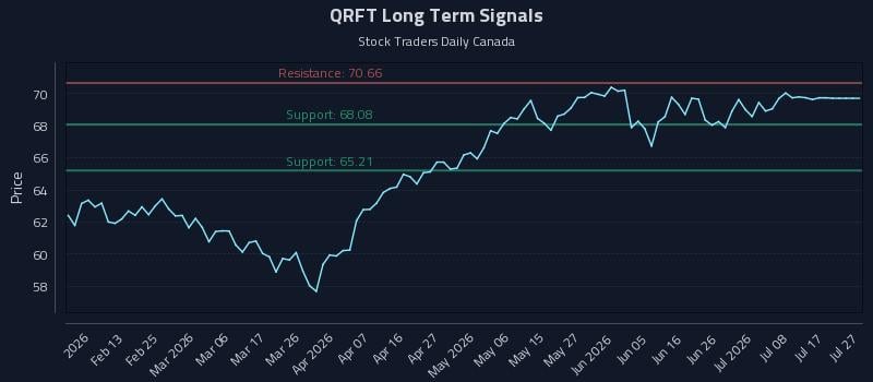 QRFT Long Term Analysis for August 4 2026 QRFT Long Term Analysis for August 4 2026