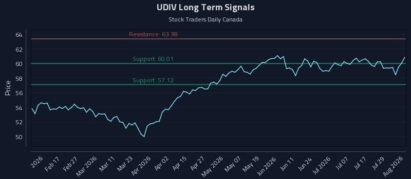 UDIV Long Term Analysis for August 4 2026 UDIV Long Term Analysis for August 4 2026