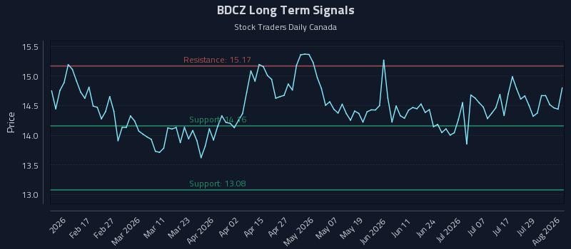 BDCZ Long Term Analysis for August 4 2026 BDCZ Long Term Analysis for August 4 2026