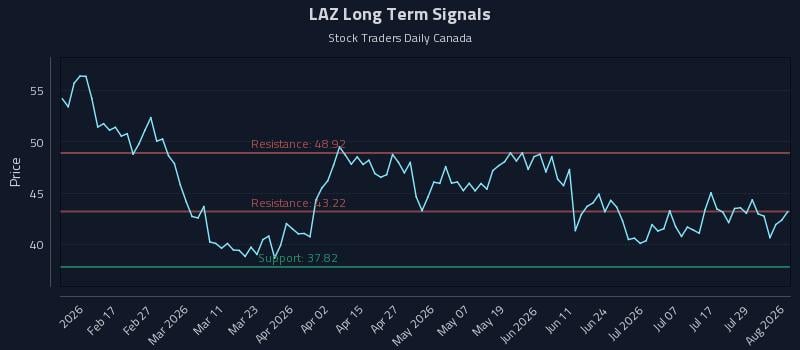 LAZ Long Term Analysis for August 4 2026