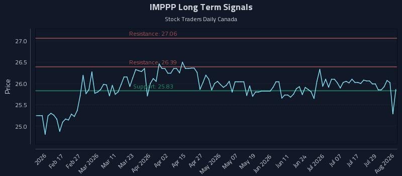 IMPPP Long Term Analysis for August 4 2026