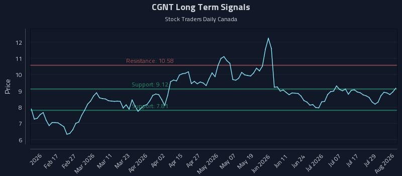 CGNT Long Term Analysis for August 4 2026 CGNT Long Term Analysis for August 4 2026