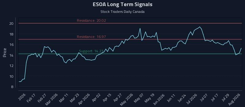 ESOA Long Term Analysis for August 4 2026