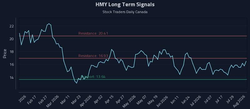 HMY Long Term Analysis for August 4 2026 HMY Long Term Analysis for August 4 2026