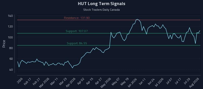 HUT Long Term Analysis for August 4 2026 HUT Long Term Analysis for August 4 2026