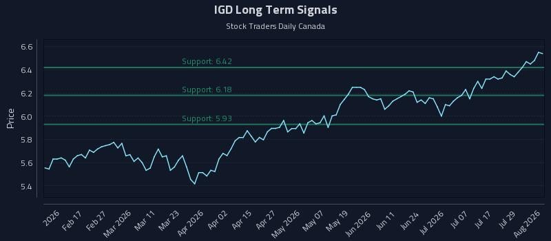 IGD Long Term Analysis for August 4 2026