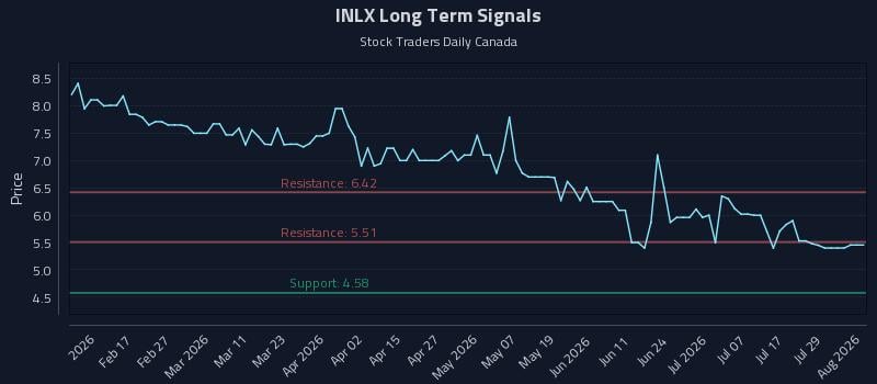 INLX Long Term Analysis for August 4 2026 INLX Long Term Analysis for August 4 2026