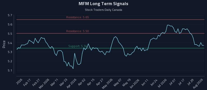MFM Long Term Analysis for August 4 2026 MFM Long Term Analysis for August 4 2026