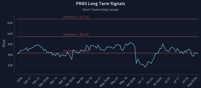 PRAX Long Term Analysis for August 4 2026 PRAX Long Term Analysis for August 4 2026