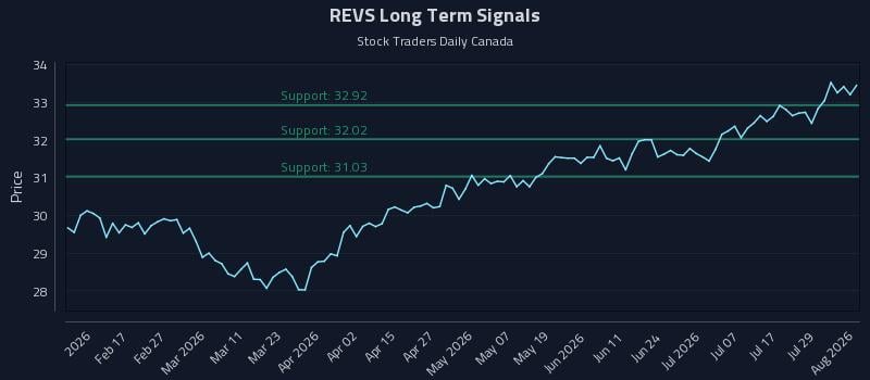 REVS Long Term Analysis for August 4 2026 REVS Long Term Analysis for August 4 2026