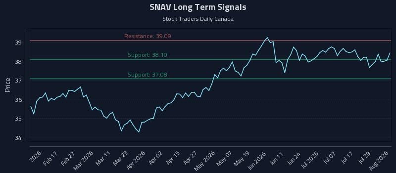 SNAV Long Term Analysis for August 4 2026